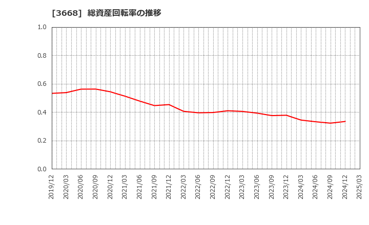 3668 (株)コロプラ: 総資産回転率の推移