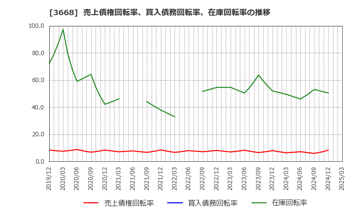 3668 (株)コロプラ: 売上債権回転率、買入債務回転率、在庫回転率の推移