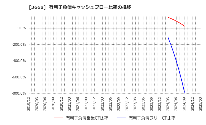 3668 (株)コロプラ: 有利子負債キャッシュフロー比率の推移