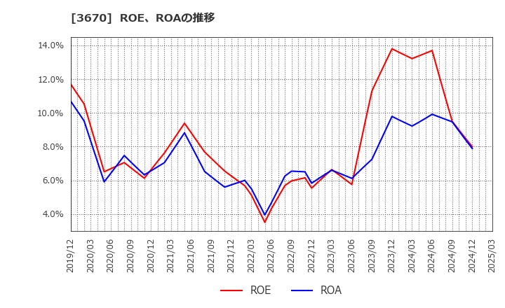 3670 協立情報通信(株): ROE、ROAの推移