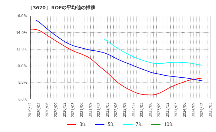 3670 協立情報通信(株): ROEの平均値の推移