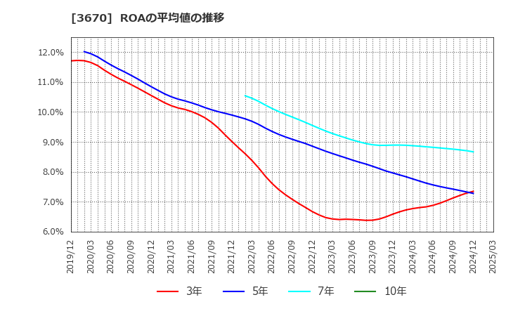 3670 協立情報通信(株): ROAの平均値の推移