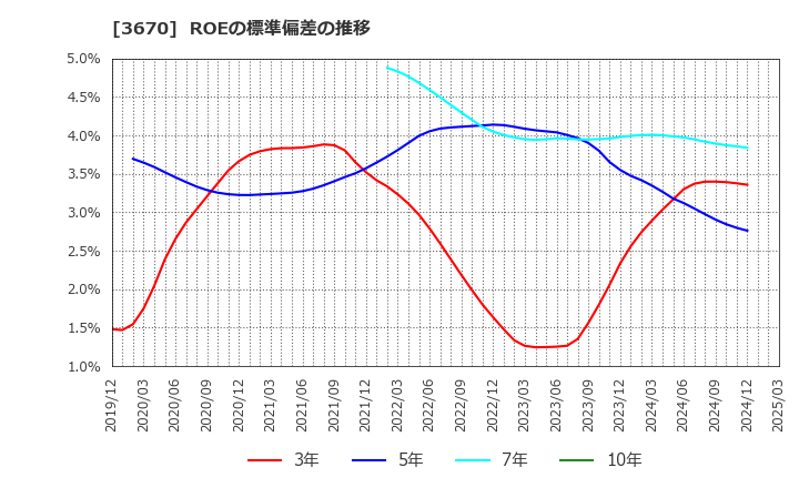 3670 協立情報通信(株): ROEの標準偏差の推移