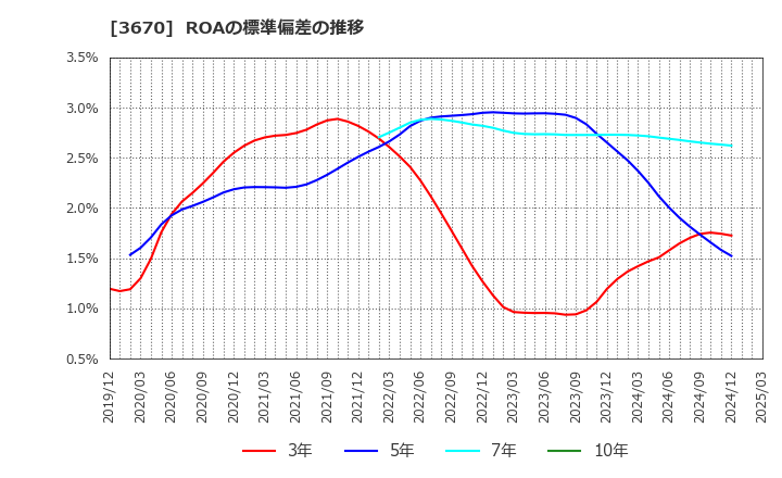 3670 協立情報通信(株): ROAの標準偏差の推移