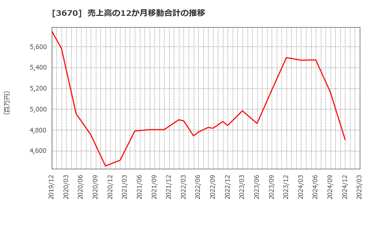 3670 協立情報通信(株): 売上高の12か月移動合計の推移