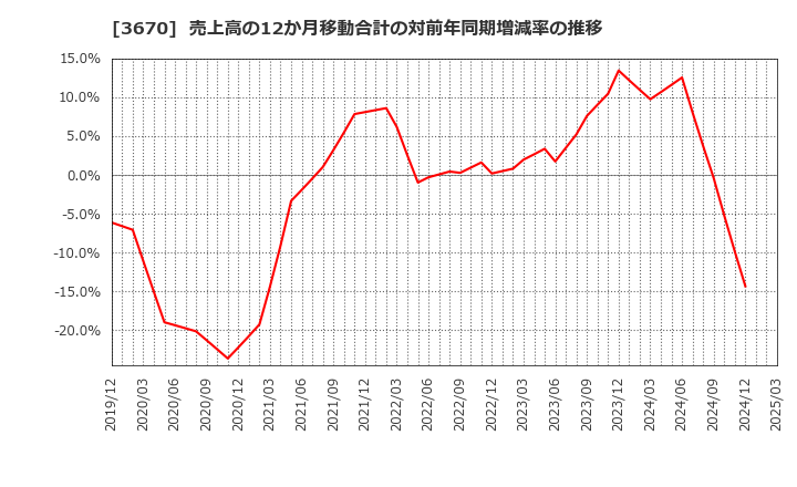 3670 協立情報通信(株): 売上高の12か月移動合計の対前年同期増減率の推移