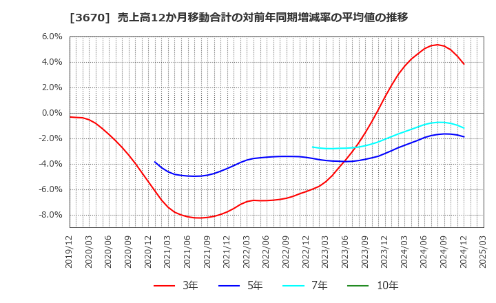 3670 協立情報通信(株): 売上高12か月移動合計の対前年同期増減率の平均値の推移