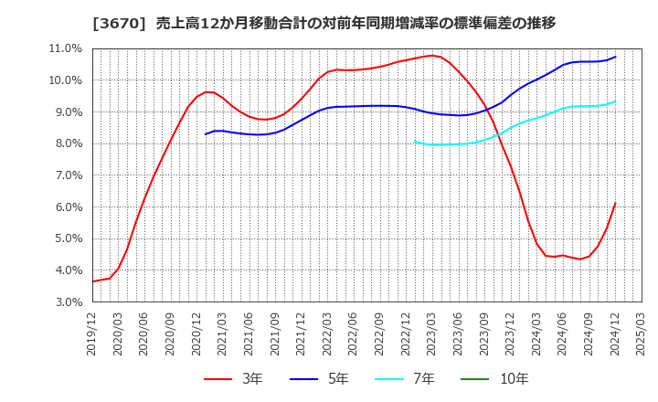 3670 協立情報通信(株): 売上高12か月移動合計の対前年同期増減率の標準偏差の推移