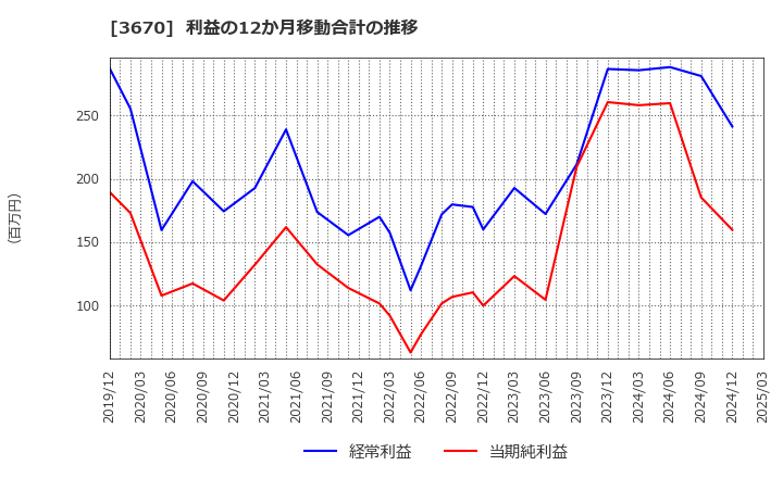 3670 協立情報通信(株): 利益の12か月移動合計の推移