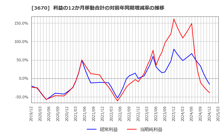 3670 協立情報通信(株): 利益の12か月移動合計の対前年同期増減率の推移