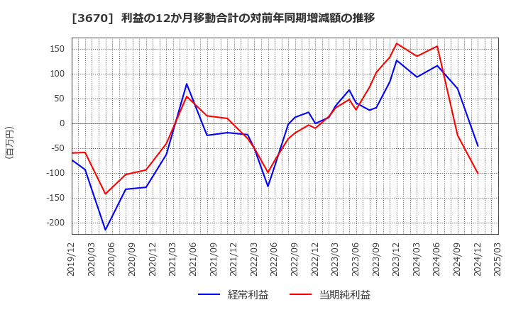 3670 協立情報通信(株): 利益の12か月移動合計の対前年同期増減額の推移