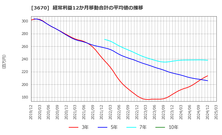 3670 協立情報通信(株): 経常利益12か月移動合計の平均値の推移