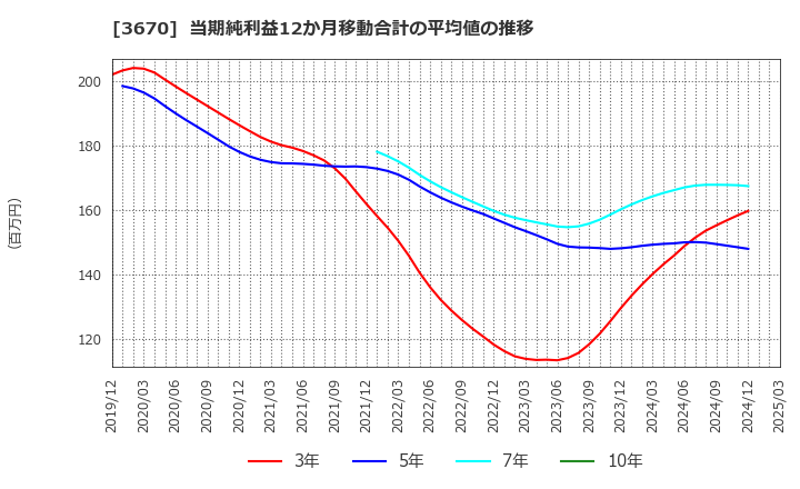3670 協立情報通信(株): 当期純利益12か月移動合計の平均値の推移