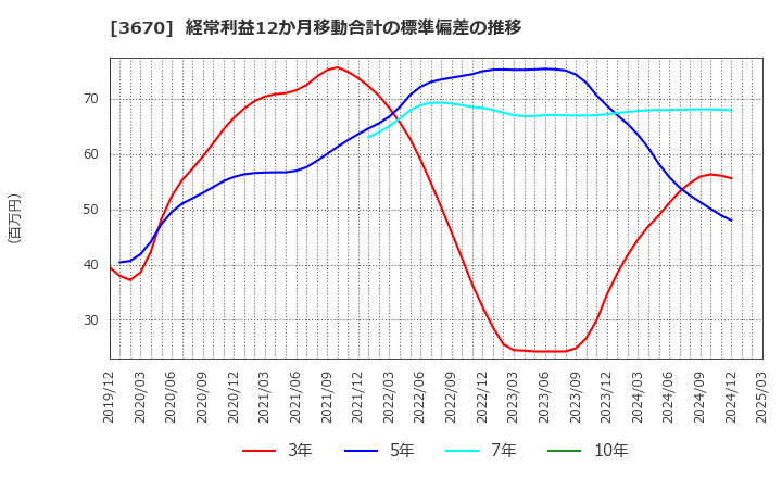 3670 協立情報通信(株): 経常利益12か月移動合計の標準偏差の推移