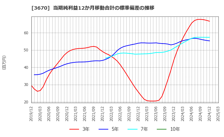 3670 協立情報通信(株): 当期純利益12か月移動合計の標準偏差の推移