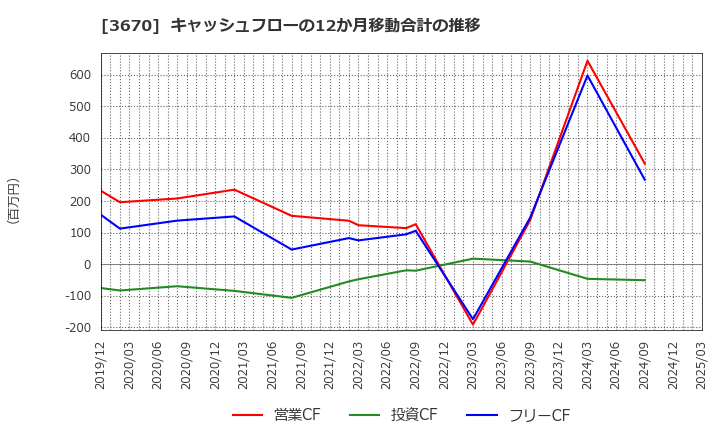 3670 協立情報通信(株): キャッシュフローの12か月移動合計の推移