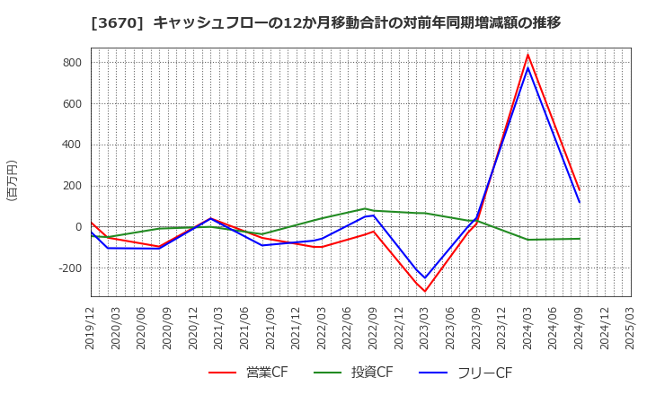 3670 協立情報通信(株): キャッシュフローの12か月移動合計の対前年同期増減額の推移