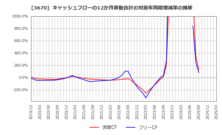 3670 協立情報通信(株): キャッシュフローの12か月移動合計の対前年同期増減率の推移