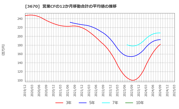 3670 協立情報通信(株): 営業CFの12か月移動合計の平均値の推移