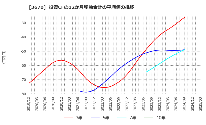 3670 協立情報通信(株): 投資CFの12か月移動合計の平均値の推移