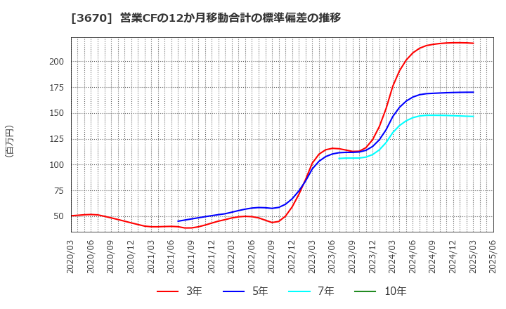 3670 協立情報通信(株): 営業CFの12か月移動合計の標準偏差の推移