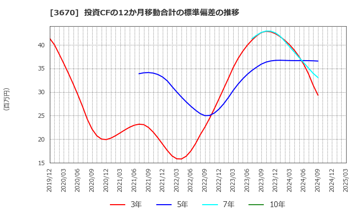 3670 協立情報通信(株): 投資CFの12か月移動合計の標準偏差の推移