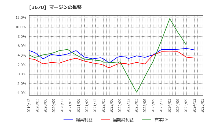 3670 協立情報通信(株): マージンの推移