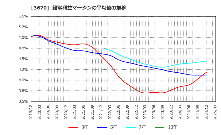 3670 協立情報通信(株): 経常利益マージンの平均値の推移