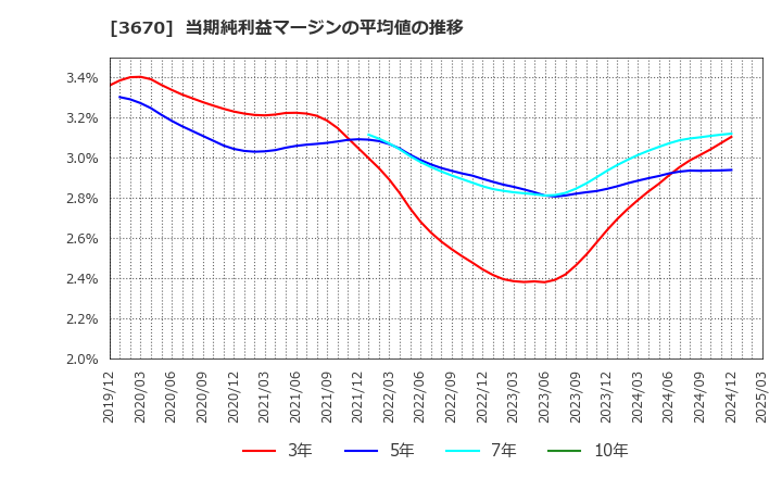 3670 協立情報通信(株): 当期純利益マージンの平均値の推移