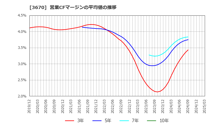 3670 協立情報通信(株): 営業CFマージンの平均値の推移