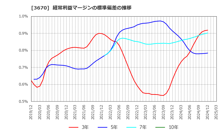 3670 協立情報通信(株): 経常利益マージンの標準偏差の推移