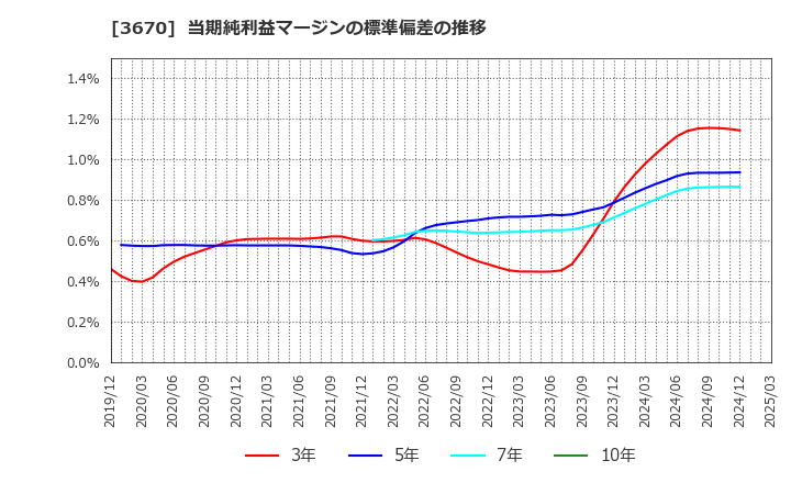 3670 協立情報通信(株): 当期純利益マージンの標準偏差の推移
