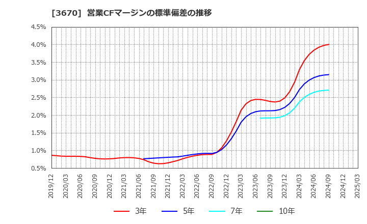 3670 協立情報通信(株): 営業CFマージンの標準偏差の推移