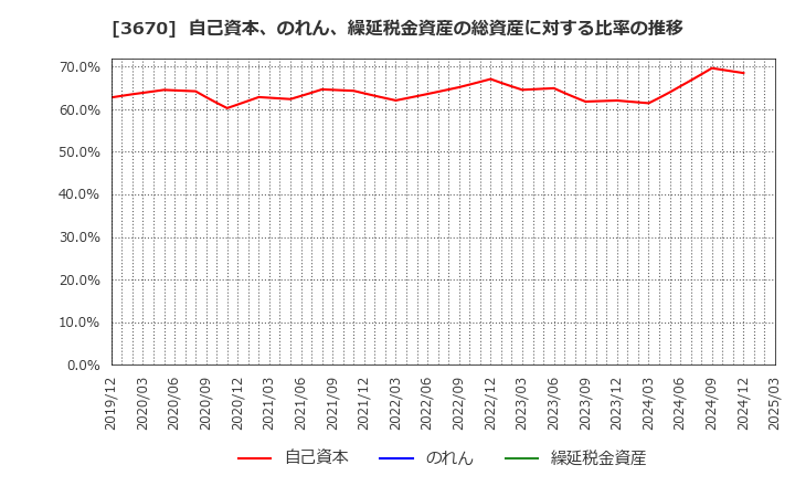 3670 協立情報通信(株): 自己資本、のれん、繰延税金資産の総資産に対する比率の推移