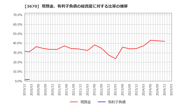 3670 協立情報通信(株): 現預金、有利子負債の総資産に対する比率の推移
