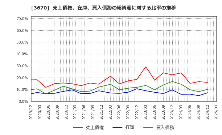 3670 協立情報通信(株): 売上債権、在庫、買入債務の総資産に対する比率の推移