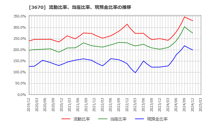 3670 協立情報通信(株): 流動比率、当座比率、現預金比率の推移