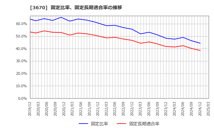 3670 協立情報通信(株): 固定比率、固定長期適合率の推移