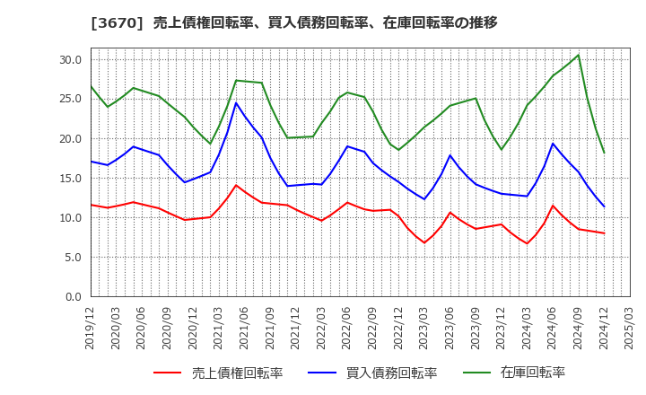 3670 協立情報通信(株): 売上債権回転率、買入債務回転率、在庫回転率の推移