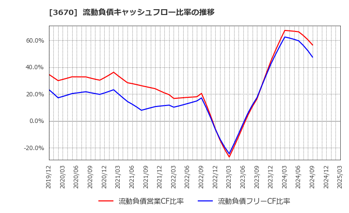 3670 協立情報通信(株): 流動負債キャッシュフロー比率の推移