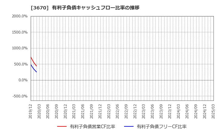 3670 協立情報通信(株): 有利子負債キャッシュフロー比率の推移