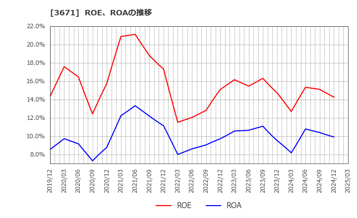 3671 ソフトマックス(株): ROE、ROAの推移