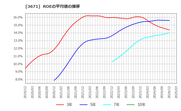 3671 ソフトマックス(株): ROEの平均値の推移
