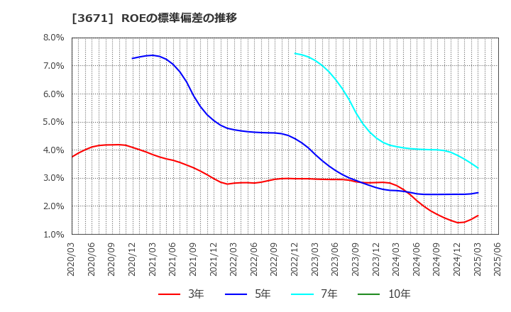 3671 ソフトマックス(株): ROEの標準偏差の推移