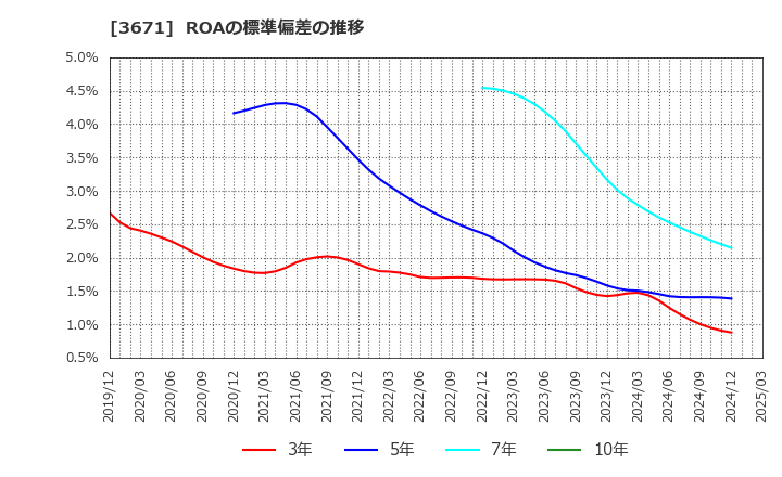 3671 ソフトマックス(株): ROAの標準偏差の推移