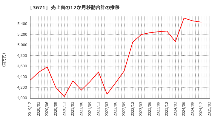 3671 ソフトマックス(株): 売上高の12か月移動合計の推移