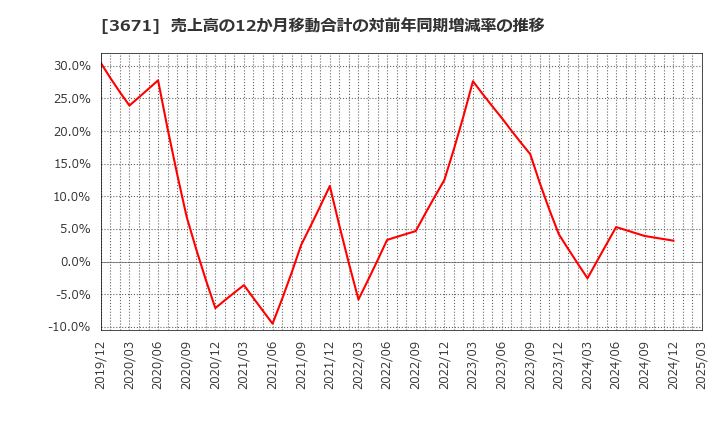 3671 ソフトマックス(株): 売上高の12か月移動合計の対前年同期増減率の推移
