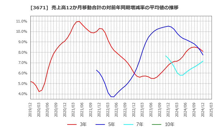 3671 ソフトマックス(株): 売上高12か月移動合計の対前年同期増減率の平均値の推移