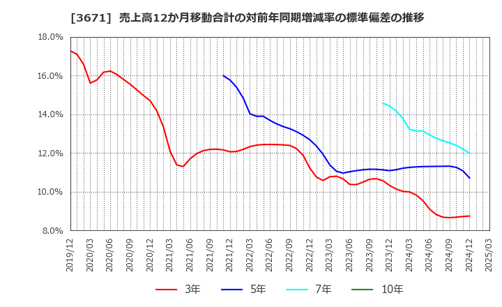 3671 ソフトマックス(株): 売上高12か月移動合計の対前年同期増減率の標準偏差の推移