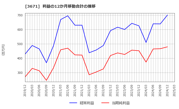 3671 ソフトマックス(株): 利益の12か月移動合計の推移